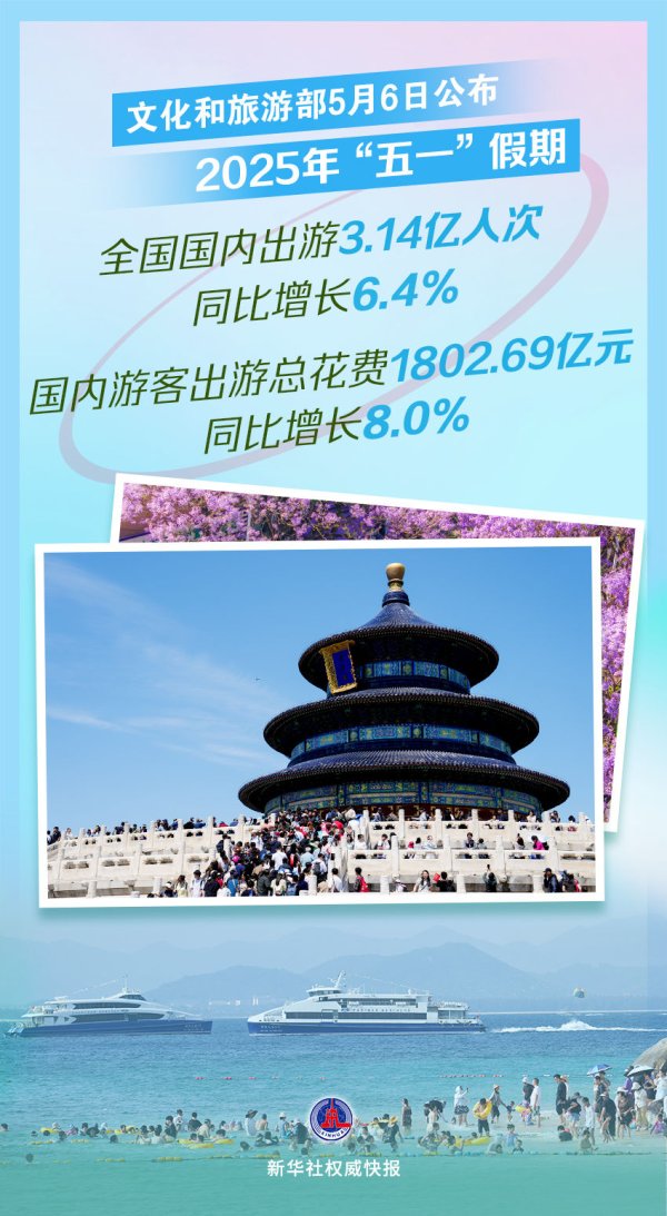 股票配资网配资 新华社权威快报|2025年“五一”假期国内出游3.14亿人次