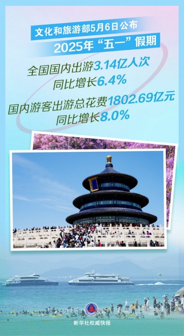 专业配资官网 2025年“五一”假期国内出游3.14亿人次