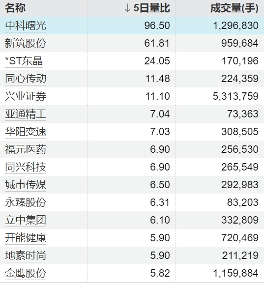 炒股配资门户网 3连板苏州龙杰：公司TTM市盈率高于行业中值水平